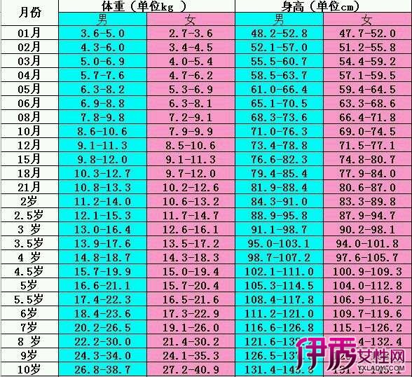 儿童正常身高体重表展示 五大因素影响儿童身高